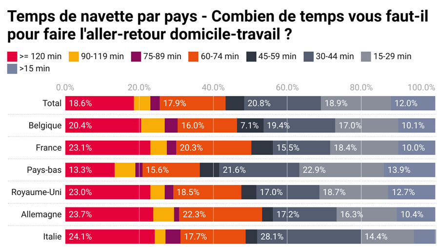 Un travailleur belge sur cinq fait la navette de plus de 2 heures par jour