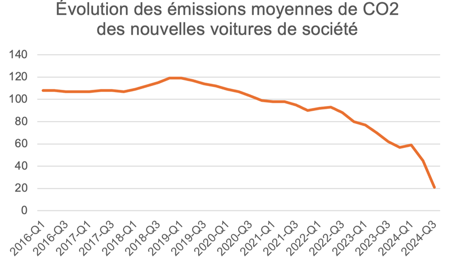 Moins de voitures de société pour la deuxième année consécutive