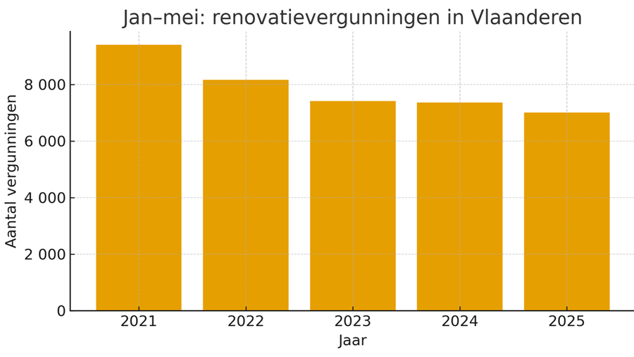 Plus de 'Mijn VerbouwPremie' pour les plus hauts revenus